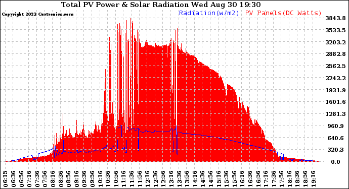 Solar PV/Inverter Performance Total PV Panel Power Output & Solar Radiation