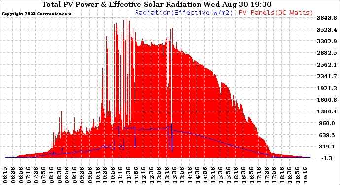 Solar PV/Inverter Performance Total PV Panel Power Output & Effective Solar Radiation