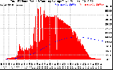 Solar PV/Inverter Performance Total PV Panel & Running Average Power Output