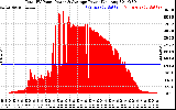 Solar PV/Inverter Performance Total PV Panel Power Output