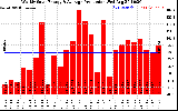 Solar PV/Inverter Performance Weekly Solar Energy Production