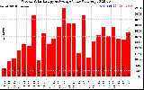 Solar PV/Inverter Performance Weekly Solar Energy Production Value