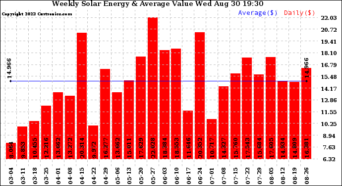 Solar PV/Inverter Performance Weekly Solar Energy Production Value