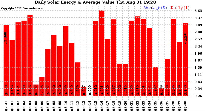 Solar PV/Inverter Performance Daily Solar Energy Production Value