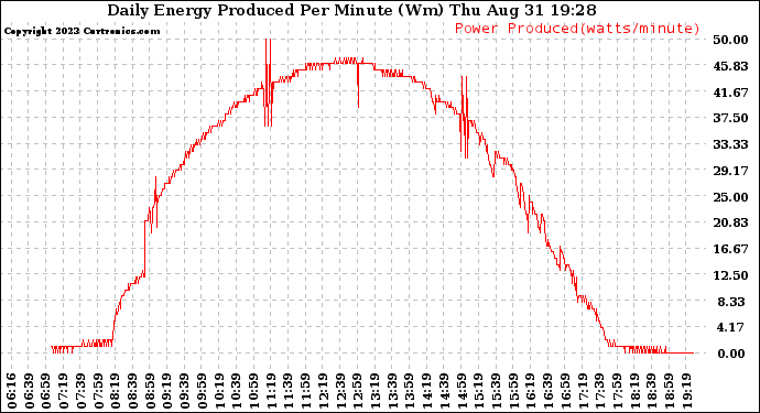 Solar PV/Inverter Performance Daily Energy Production Per Minute