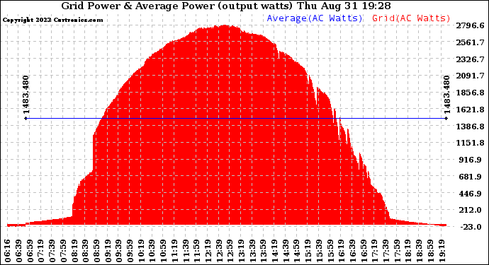 Solar PV/Inverter Performance Inverter Power Output