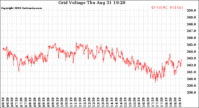 Solar PV/Inverter Performance Grid Voltage