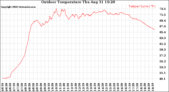 Solar PV/Inverter Performance Outdoor Temperature