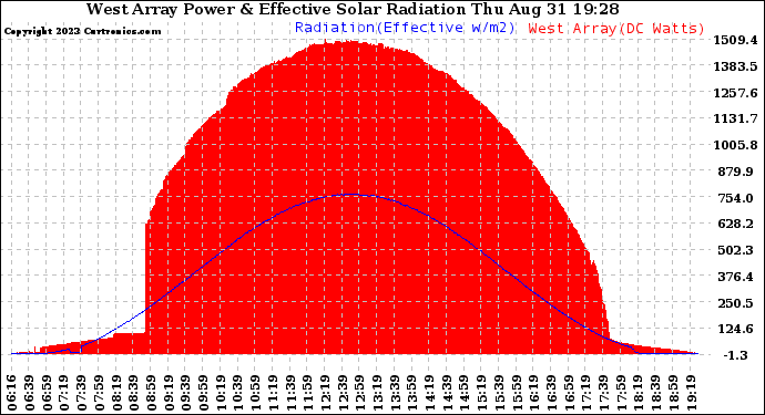 Solar PV/Inverter Performance West Array Power Output & Effective Solar Radiation