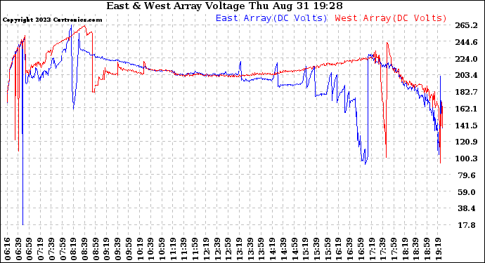 Solar PV/Inverter Performance Photovoltaic Panel Voltage Output