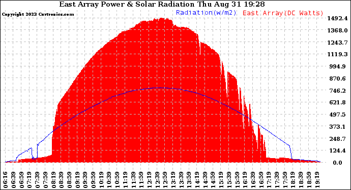 Solar PV/Inverter Performance East Array Power Output & Solar Radiation