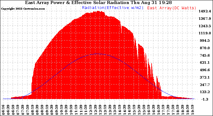 Solar PV/Inverter Performance East Array Power Output & Effective Solar Radiation