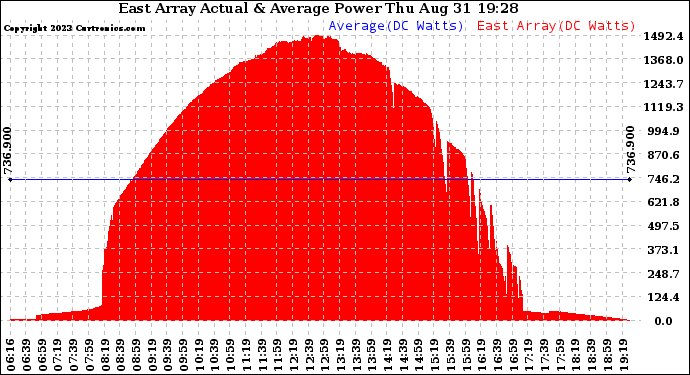 Solar PV/Inverter Performance East Array Actual & Average Power Output