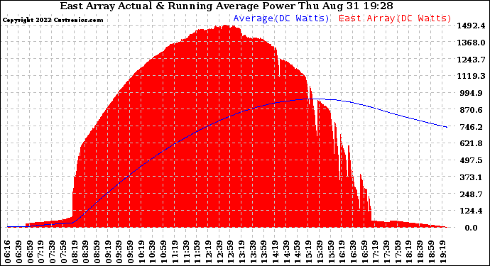 Solar PV/Inverter Performance East Array Actual & Running Average Power Output