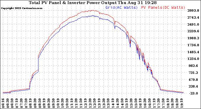 Solar PV/Inverter Performance PV Panel Power Output & Inverter Power Output