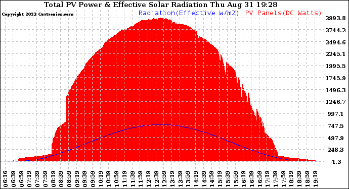 Solar PV/Inverter Performance Total PV Panel Power Output & Effective Solar Radiation