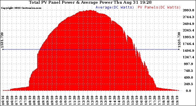 Solar PV/Inverter Performance Total PV Panel Power Output