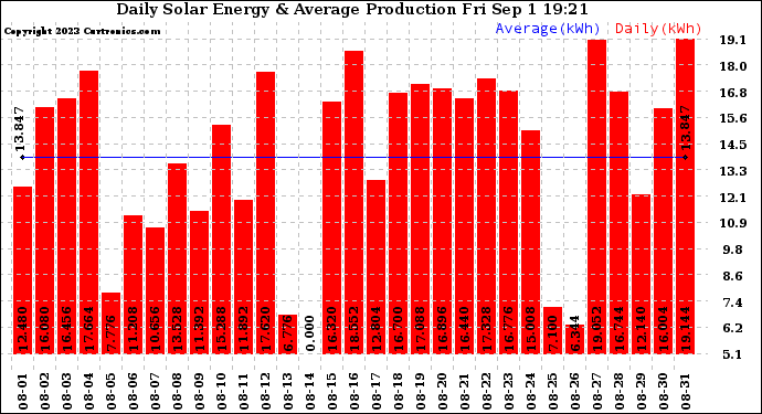 Solar PV/Inverter Performance Daily Solar Energy Production