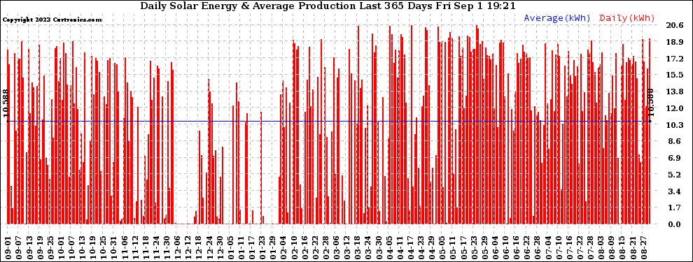 Solar PV/Inverter Performance Daily Solar Energy Production Last 365 Days