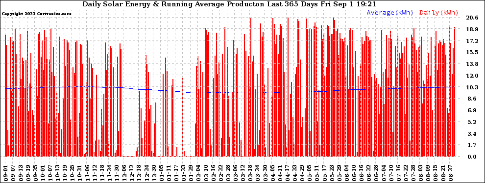 Solar PV/Inverter Performance Daily Solar Energy Production Running Average Last 365 Days