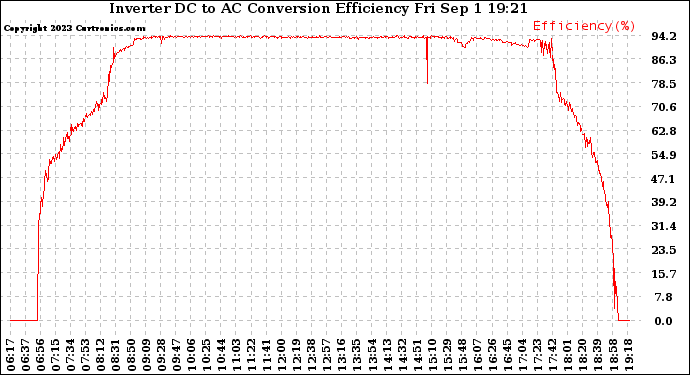 Solar PV/Inverter Performance Inverter DC to AC Conversion Efficiency