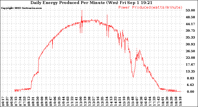 Solar PV/Inverter Performance Daily Energy Production Per Minute