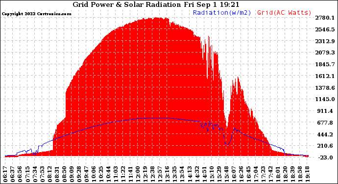 Solar PV/Inverter Performance Grid Power & Solar Radiation