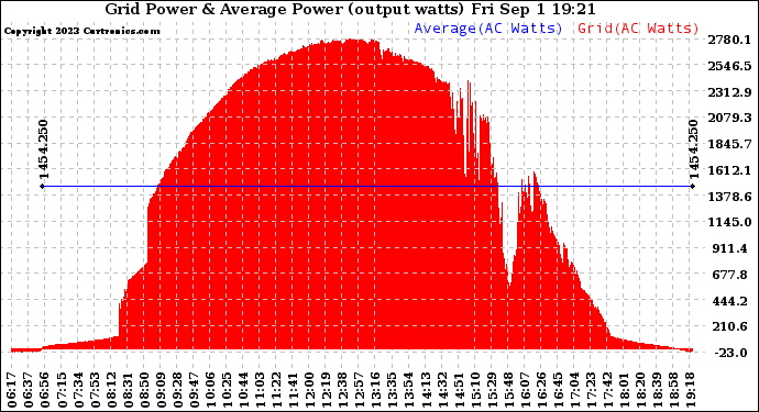 Solar PV/Inverter Performance Inverter Power Output