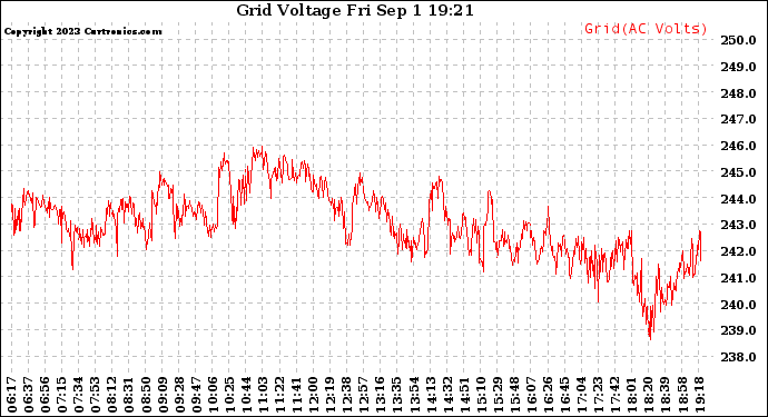 Solar PV/Inverter Performance Grid Voltage