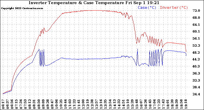 Solar PV/Inverter Performance Inverter Operating Temperature