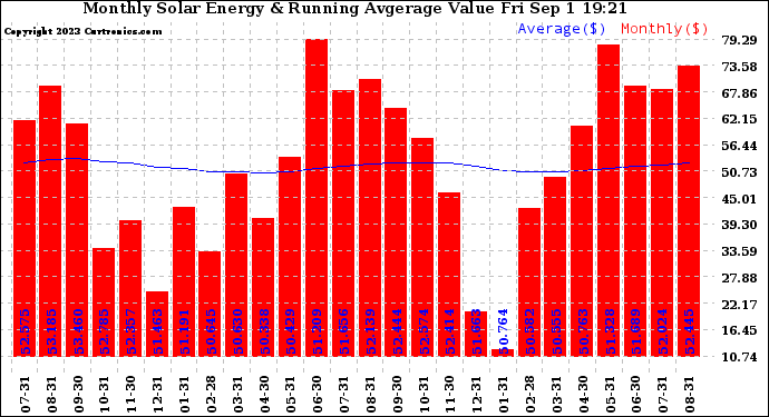 Solar PV/Inverter Performance Monthly Solar Energy Production Value Running Average