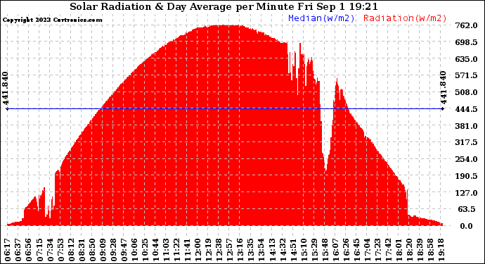 Solar PV/Inverter Performance Solar Radiation & Day Average per Minute