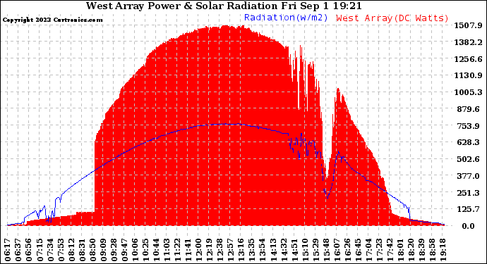 Solar PV/Inverter Performance West Array Power Output & Solar Radiation