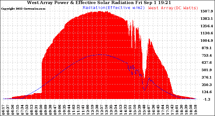 Solar PV/Inverter Performance West Array Power Output & Effective Solar Radiation