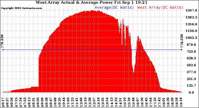 Solar PV/Inverter Performance West Array Actual & Average Power Output