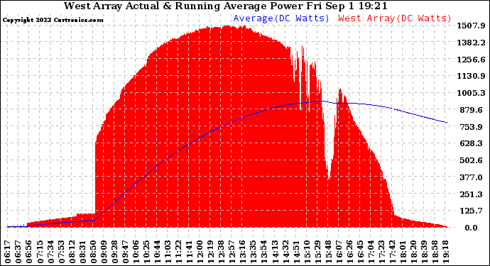 Solar PV/Inverter Performance West Array Actual & Running Average Power Output