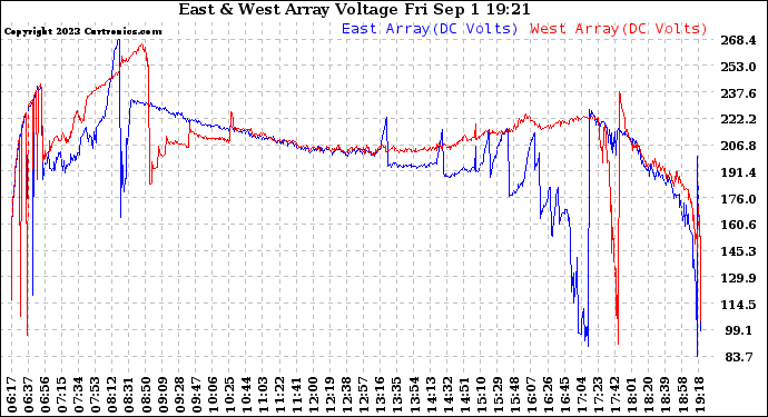 Solar PV/Inverter Performance Photovoltaic Panel Voltage Output