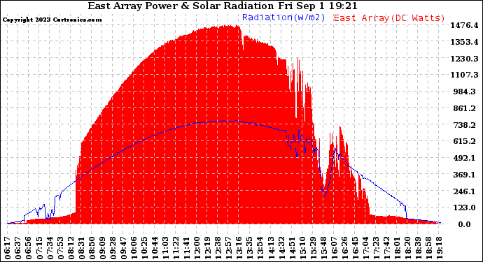 Solar PV/Inverter Performance East Array Power Output & Solar Radiation