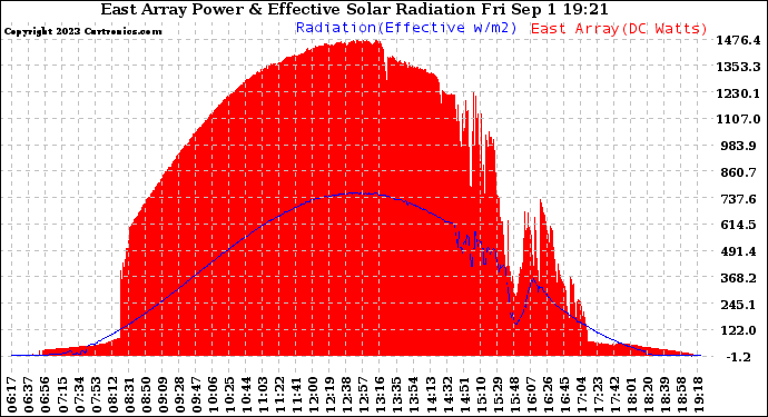 Solar PV/Inverter Performance East Array Power Output & Effective Solar Radiation