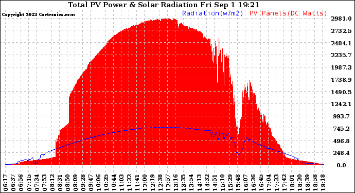 Solar PV/Inverter Performance Total PV Panel Power Output & Solar Radiation