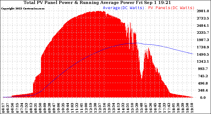 Solar PV/Inverter Performance Total PV Panel & Running Average Power Output