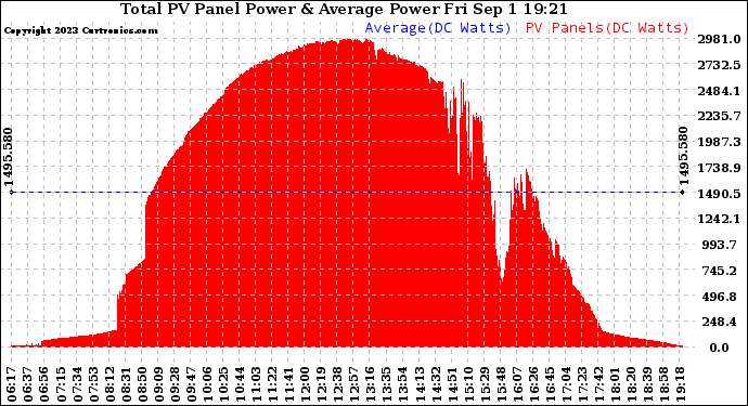 Solar PV/Inverter Performance Total PV Panel Power Output