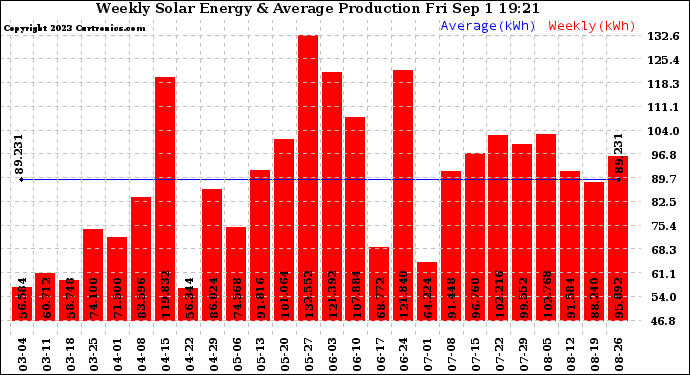 Solar PV/Inverter Performance Weekly Solar Energy Production