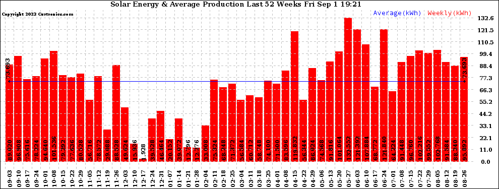 Solar PV/Inverter Performance Weekly Solar Energy Production Last 52 Weeks