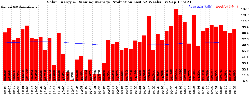 Solar PV/Inverter Performance Weekly Solar Energy Production Running Average Last 52 Weeks