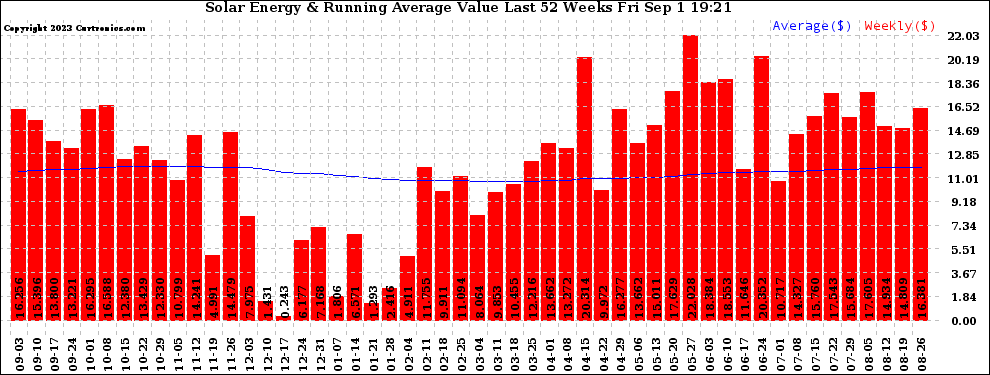 Solar PV/Inverter Performance Weekly Solar Energy Production Value Running Average Last 52 Weeks