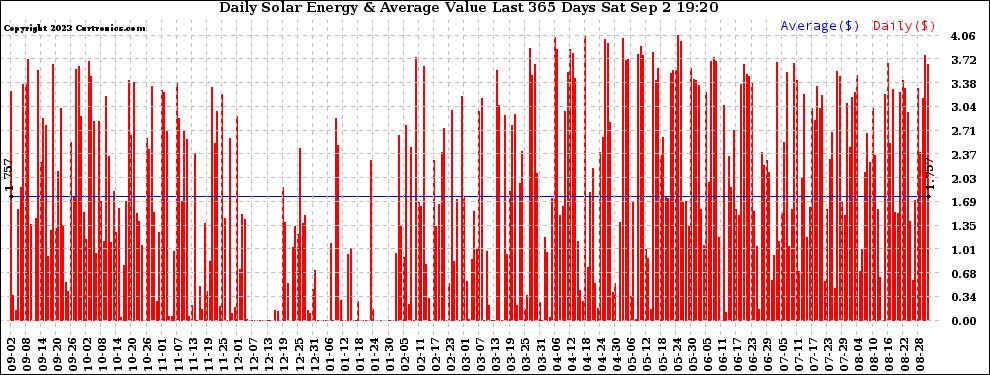 Solar PV/Inverter Performance Daily Solar Energy Production Value Last 365 Days