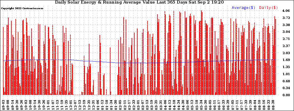 Solar PV/Inverter Performance Daily Solar Energy Production Value Running Average Last 365 Days