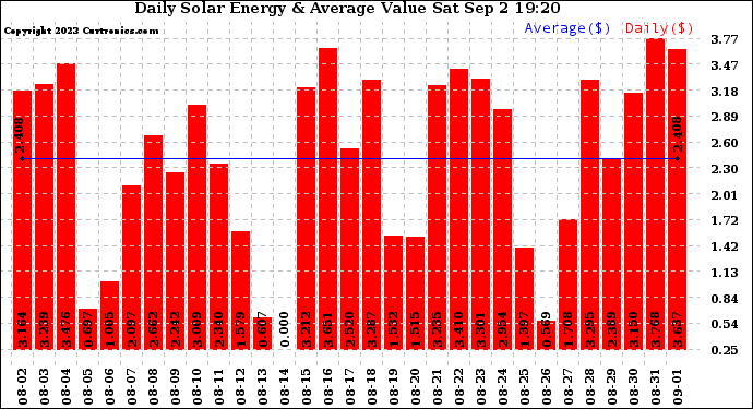 Solar PV/Inverter Performance Daily Solar Energy Production Value