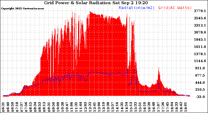 Solar PV/Inverter Performance Grid Power & Solar Radiation